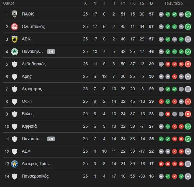 Η βαθμολογία της Super League