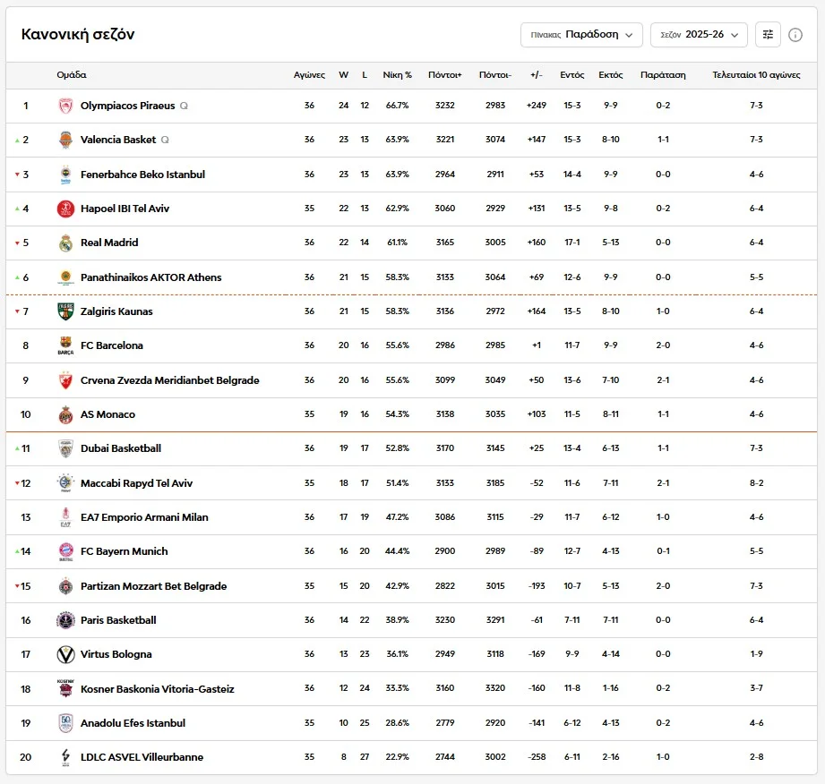 Πίνακας με τη βαθμολογία της Euroleague όπου απεικονίζεται ο Ολυμπιακός στην πρώτη θέση και ο Παναθηναϊκός στην έκτη ενόψει των playoffs.